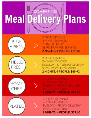 comparing meal delivery plans